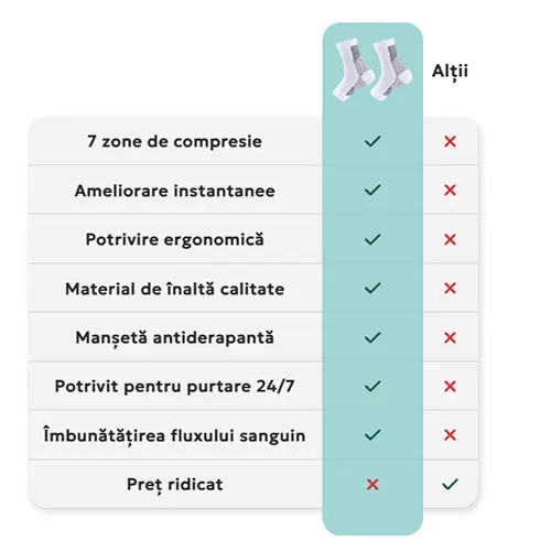 Sosete compresive pentru ameliorarea durerilor de picioare