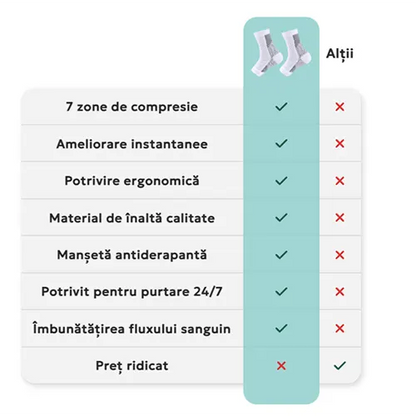 Sosete compresive pentru ameliorarea durerilor de picioare